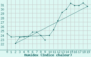 Courbe de l'humidex pour Irece