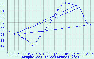 Courbe de tempratures pour Dourgne - En Galis (81)