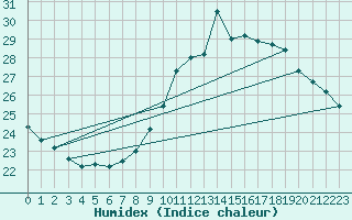 Courbe de l'humidex pour Dax (40)