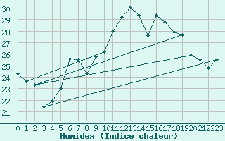 Courbe de l'humidex pour Berlin-Buch