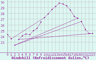 Courbe du refroidissement olien pour Mont-Aigoual (30)