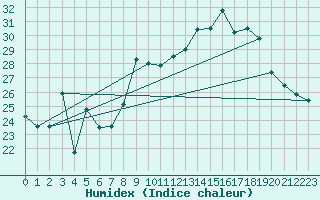 Courbe de l'humidex pour Thorrenc (07)