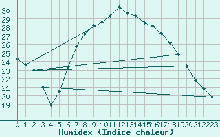 Courbe de l'humidex pour De Bilt (PB)