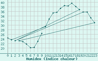 Courbe de l'humidex pour Mont-de-Marsan (40)