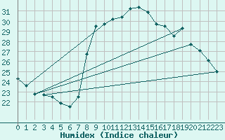 Courbe de l'humidex pour Solenzara - Base arienne (2B)