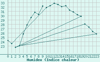 Courbe de l'humidex pour Bet Dagan