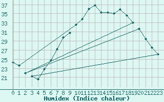 Courbe de l'humidex pour Sion (Sw)