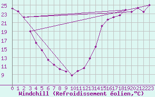 Courbe du refroidissement olien pour Cardston