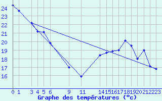 Courbe de tempratures pour Lillooet