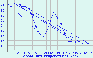 Courbe de tempratures pour Aouste sur Sye (26)