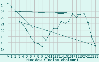 Courbe de l'humidex pour Bourges (18)