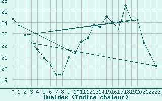 Courbe de l'humidex pour Toussus-le-Noble (78)