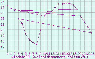 Courbe du refroidissement olien pour Pomrols (34)