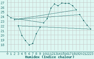 Courbe de l'humidex pour Istres (13)
