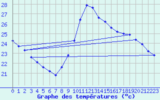 Courbe de tempratures pour Gruissan (11)