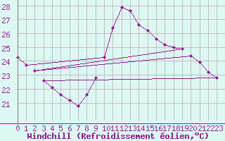 Courbe du refroidissement olien pour Gruissan (11)