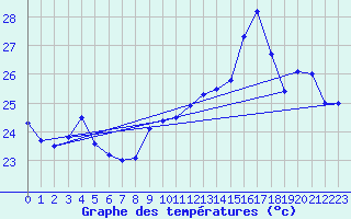 Courbe de tempratures pour Cap Bar (66)
