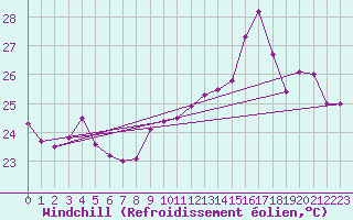Courbe du refroidissement olien pour Cap Bar (66)