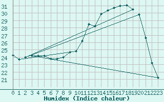 Courbe de l'humidex pour Brest (29)