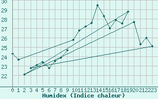 Courbe de l'humidex pour Tusson (16)