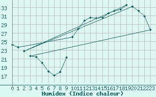 Courbe de l'humidex pour La Baeza (Esp)