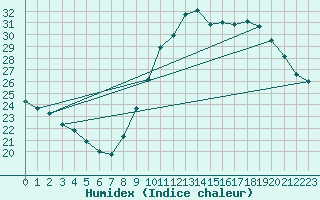 Courbe de l'humidex pour Bziers-Centre (34)