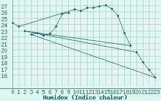 Courbe de l'humidex pour Calanda