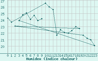 Courbe de l'humidex pour Le Mesnil-Esnard (76)