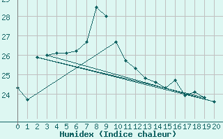 Courbe de l'humidex pour Mokp'O