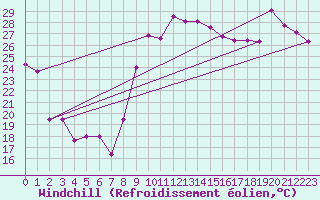 Courbe du refroidissement olien pour Hyres (83)