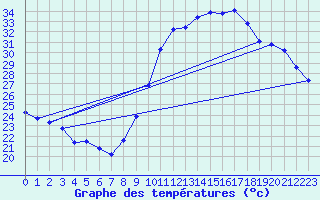 Courbe de tempratures pour Bziers-Centre (34)