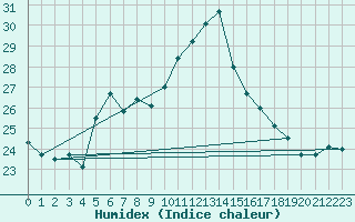 Courbe de l'humidex pour Krems