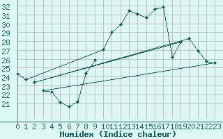 Courbe de l'humidex pour Ble / Mulhouse (68)