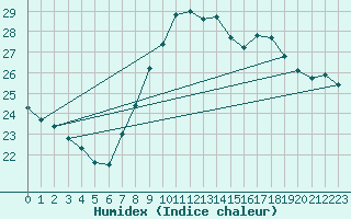 Courbe de l'humidex pour Biarritz (64)