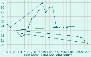 Courbe de l'humidex pour Bad Lippspringe