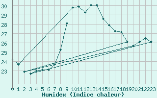 Courbe de l'humidex pour Vigna Di Valle