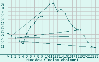 Courbe de l'humidex pour Isparta