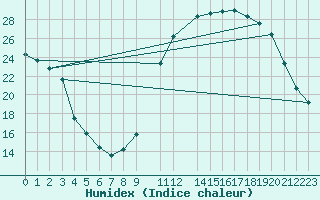 Courbe de l'humidex pour Ciudad Real (Esp)