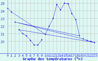 Courbe de tempratures pour Cap Cpet (83)