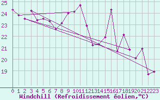 Courbe du refroidissement olien pour Boulogne (62)
