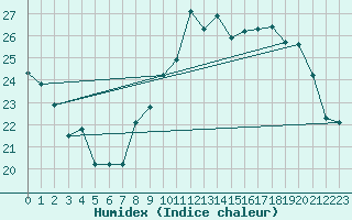 Courbe de l'humidex pour Orly (91)