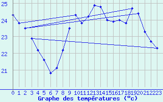 Courbe de tempratures pour Leucate (11)