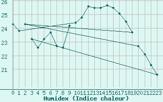 Courbe de l'humidex pour Angliers (17)