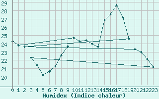 Courbe de l'humidex pour Connerr (72)