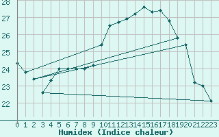 Courbe de l'humidex pour Orange (84)