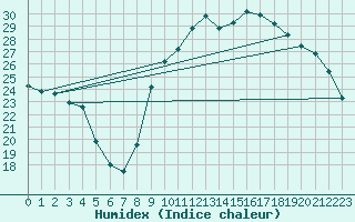 Courbe de l'humidex pour Calvi (2B)