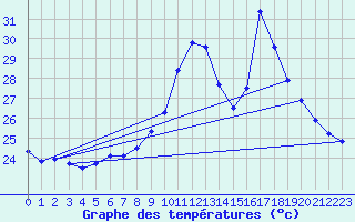 Courbe de tempratures pour Cap Bar (66)