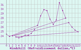 Courbe du refroidissement olien pour Cap Bar (66)