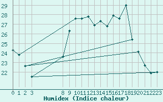 Courbe de l'humidex pour Plussin (42)