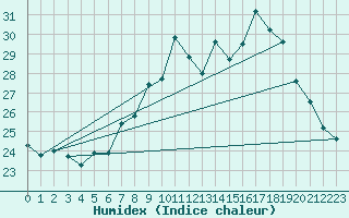 Courbe de l'humidex pour Manston (UK)